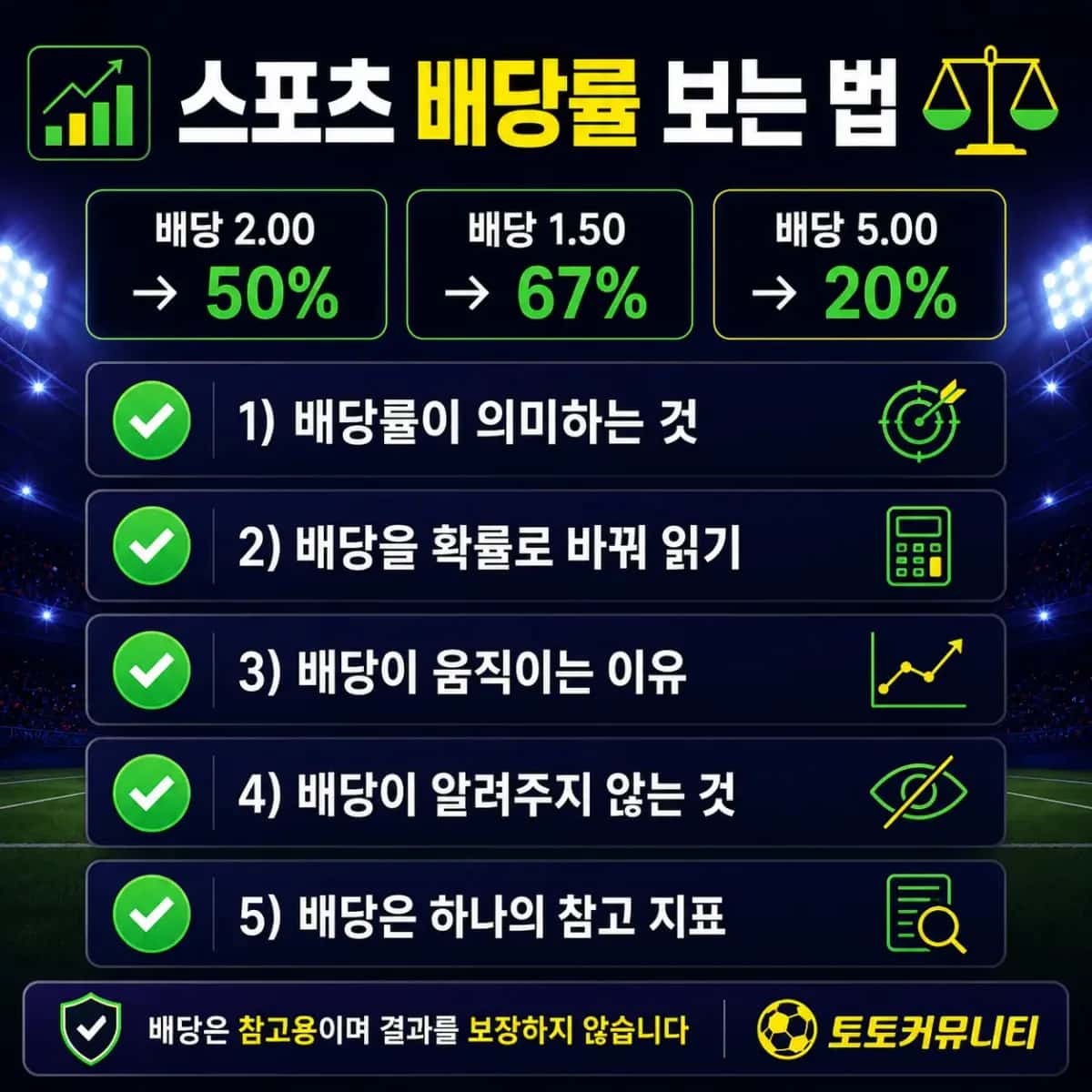 스포츠 배당률 보는 법 인포그래픽: 배당 2.00은 50%, 1.50은 67%, 5.00은 20% 확률로 읽으며 배당률의 의미, 확률 변환, 배당 변동 이유, 배당의 한계, 참고 지표로서의 배당을 안내