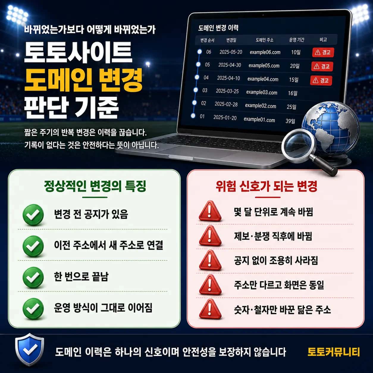 토토사이트 도메인 변경에서 정상적인 변경의 특징 4가지와 짧은 주기 반복, 제보 직후 변경 등 위험 신호가 되는 변경 5가지 비교 안내