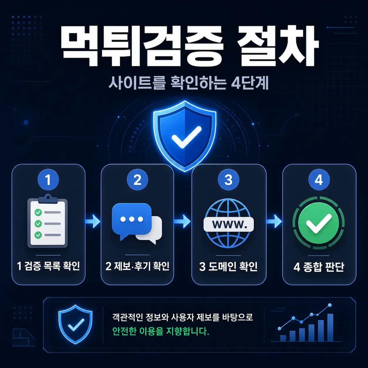 먹튀검증 절차 4단계 인포그래픽 — 검증 목록 확인, 제보·후기 확인, 도메인 확인, 종합 판단