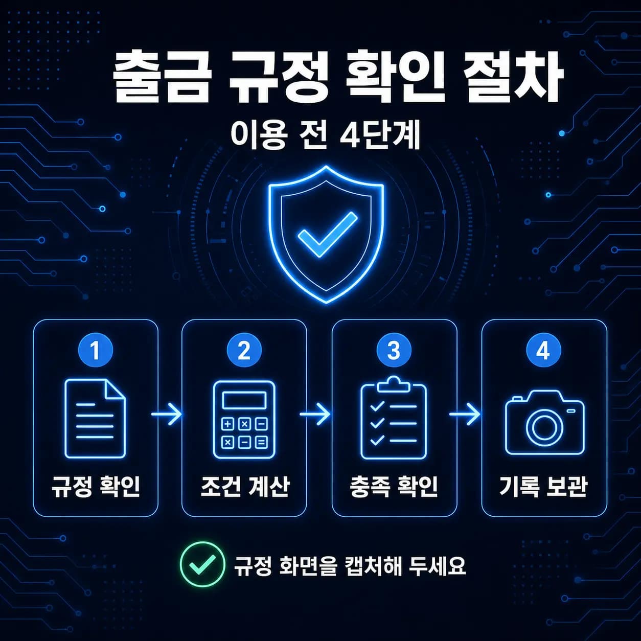 출금 규정 확인 절차 4단계 — 규정 페이지 확인, 조건 계산, 충족 여부 확인, 기록 보관