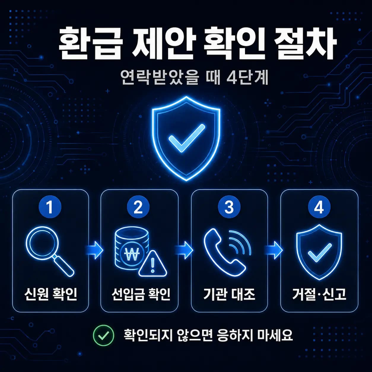 환급 제안 확인 절차 4단계 — 신원 확인, 선입금 여부 확인, 공식 기관 대조, 거절 후 신고
